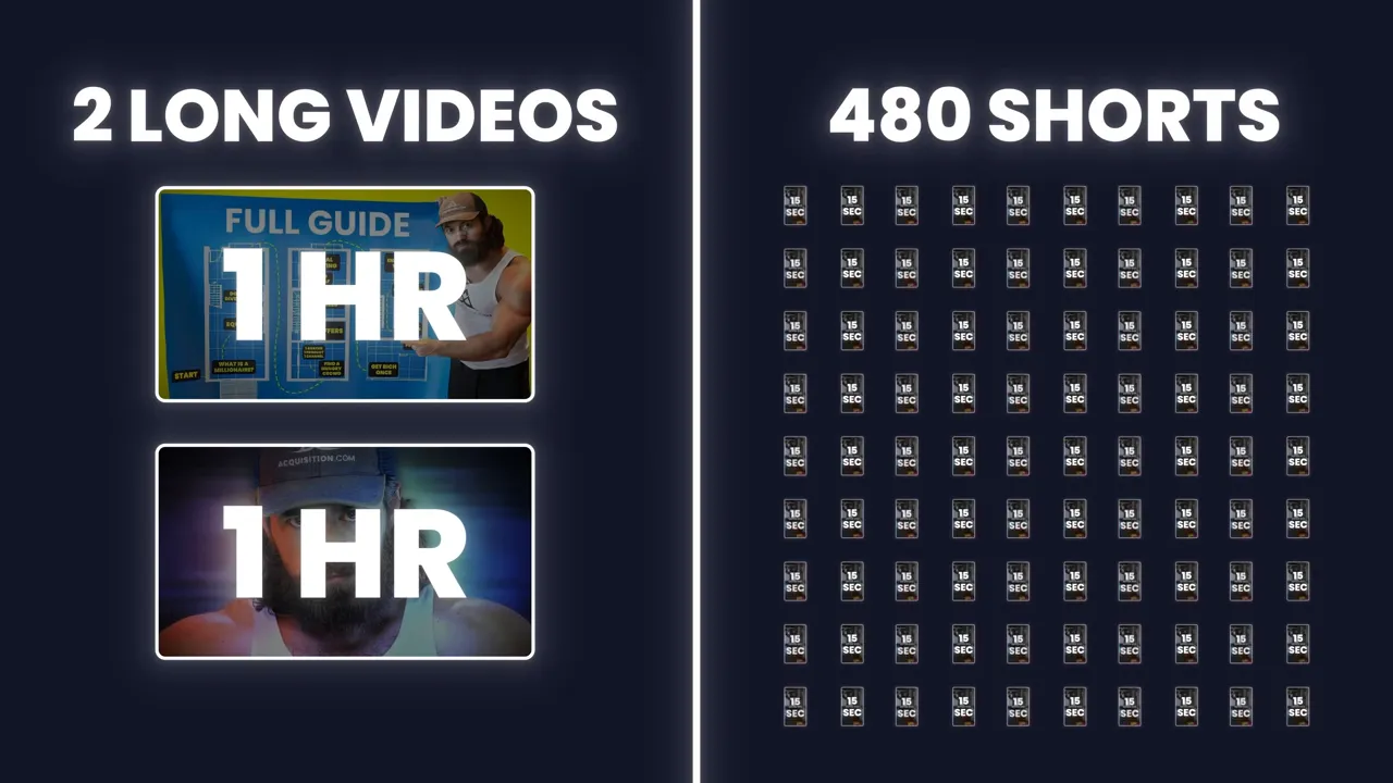 如果從零開始做內容行銷(2025):我從 Alex Hormozi 的 SPCL 戰術學到的落地整理 6 用數字顯示需要 480 個短片才等於兩小時長內容的比較