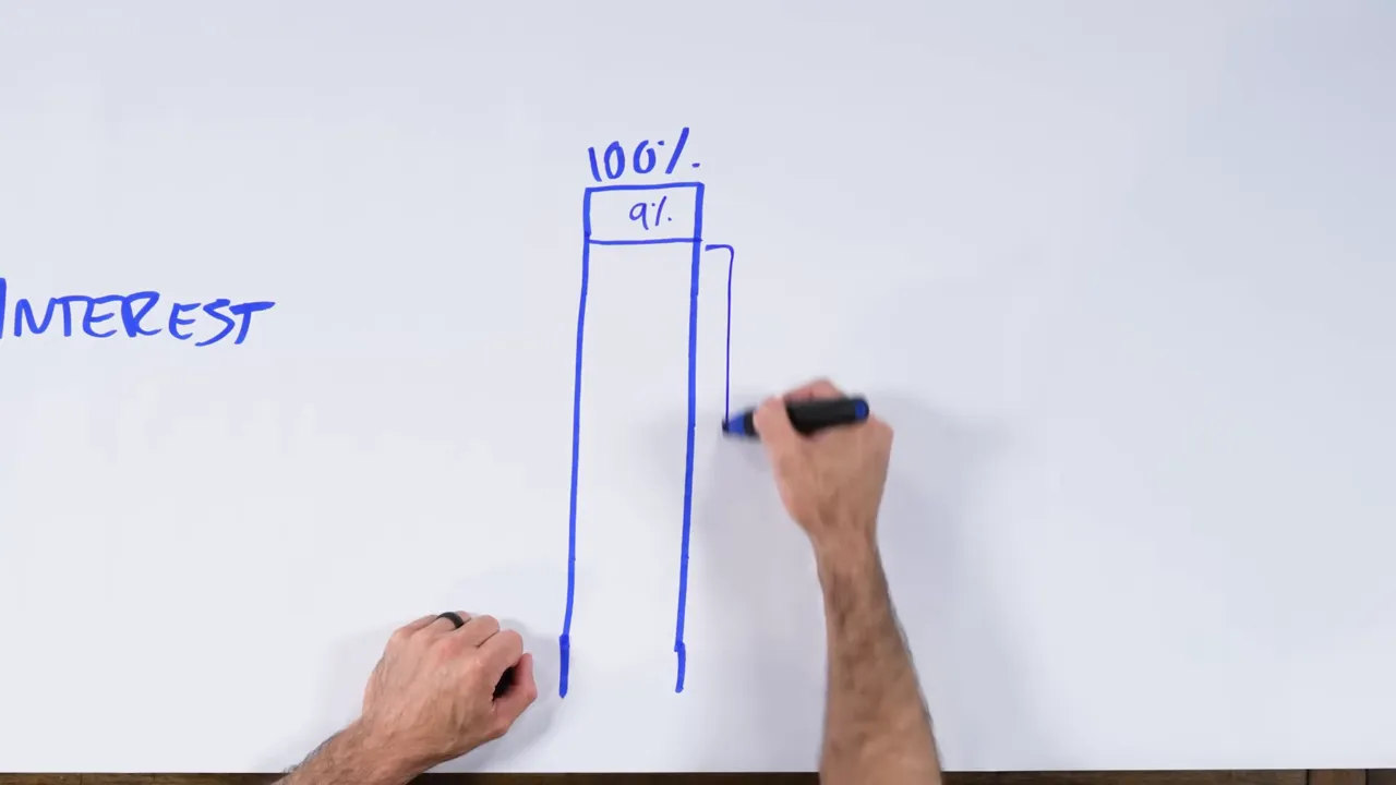 如果從零開始做內容行銷(2025):我從 Alex Hormozi 的 SPCL 戰術學到的落地整理 10 圖示 100% 的人群與 9% 商業主的比例圖