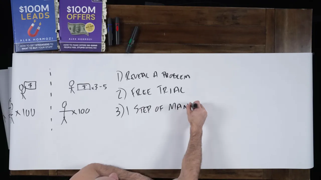 多步驟的第一步：示範部分價值並引導後續付費